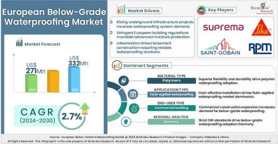 European-Below-Grade-Waterproofing-Market-Insights
